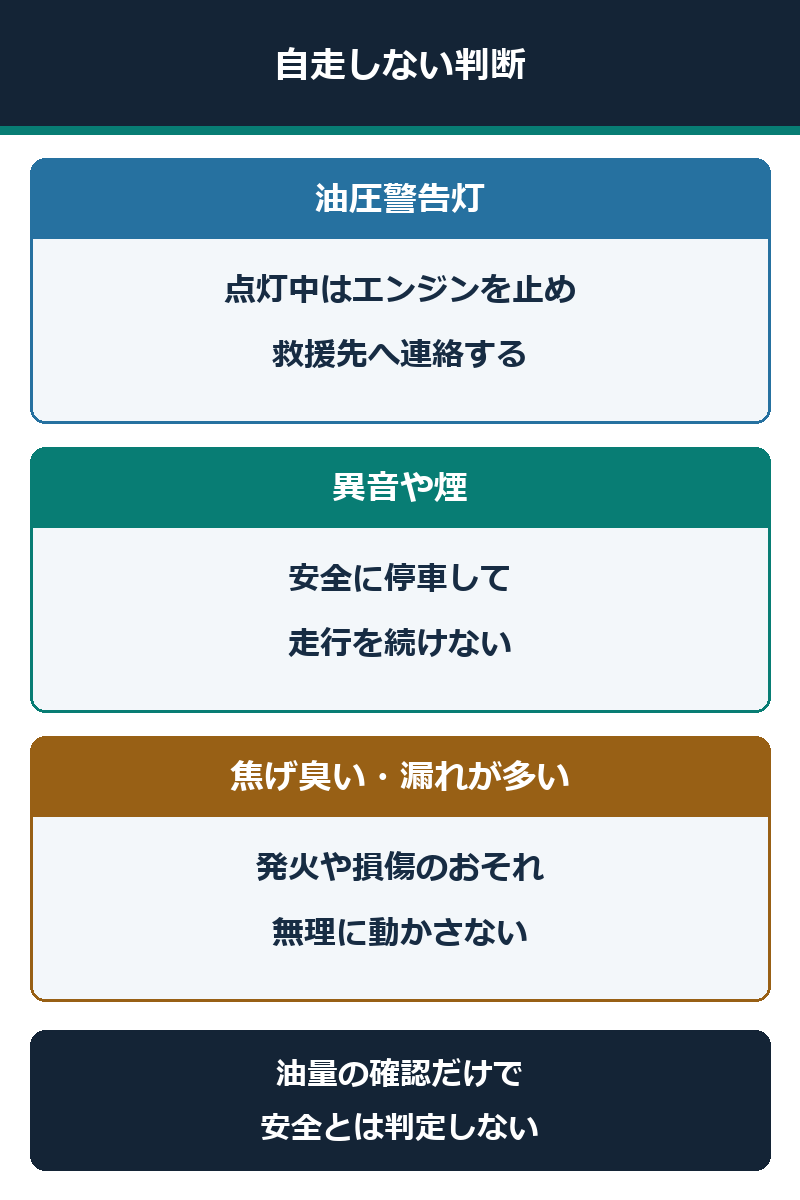 油圧警告灯、異音、煙など自走せず救援を依頼する兆候の判断図
