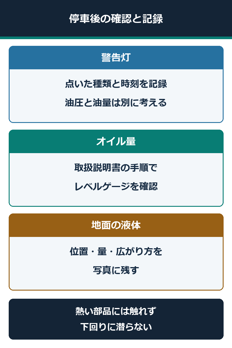 油圧警告灯とオイル量を分けて確認し地面の液体を記録する図