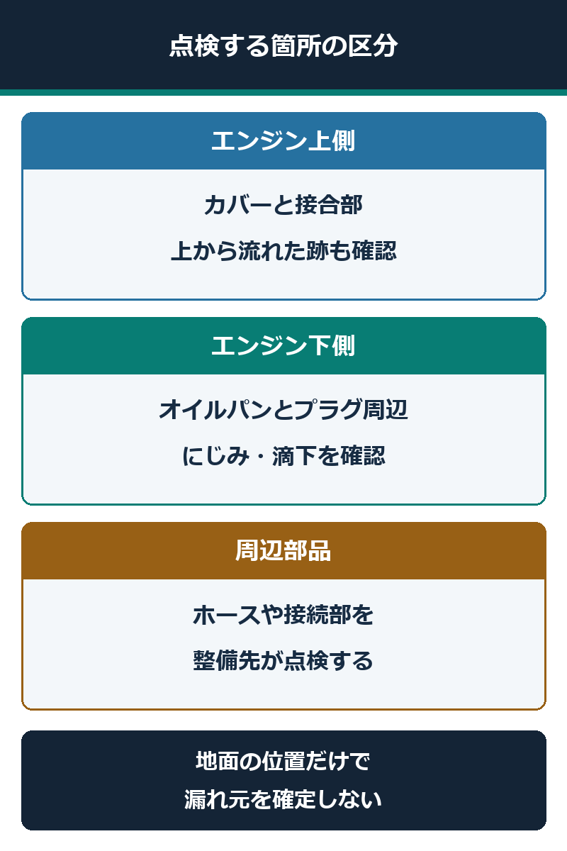 エンジン上側と下側、周辺部品で整備先が漏れを点検する箇所の区分図