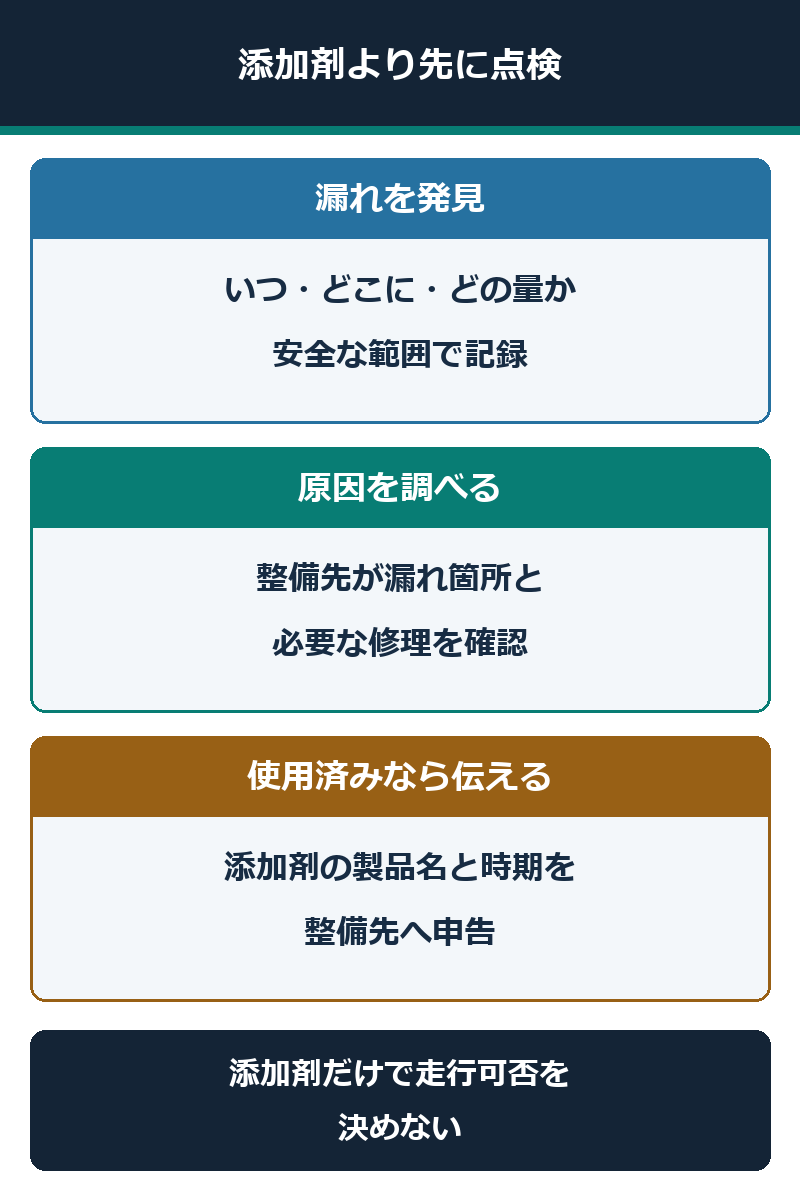 漏れ止め剤で走行可否を決めず整備先の診断と申告につなぐ図