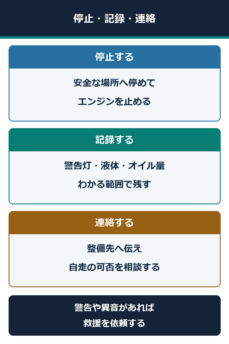 オイル漏れを発見したときの停止、記録、連絡の順序図