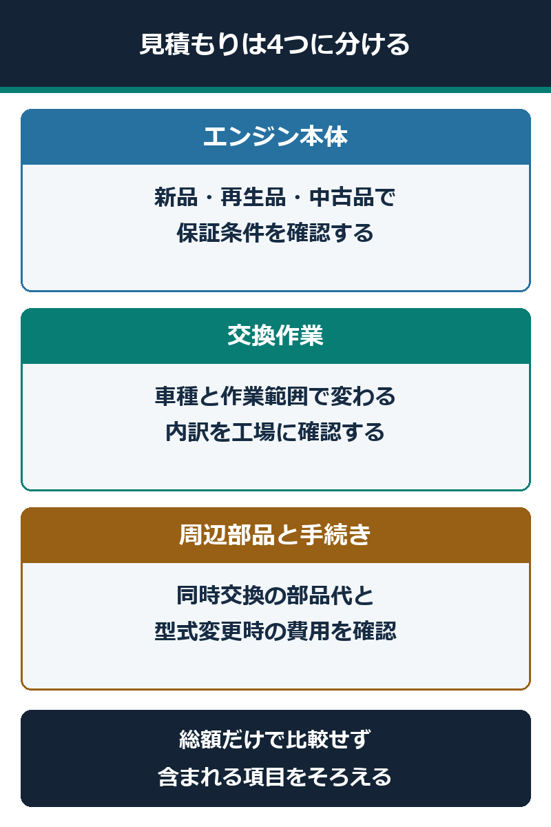 エンジン載せ替えの見積もりを本体・交換作業・周辺部品・手続きに分けて確認する図