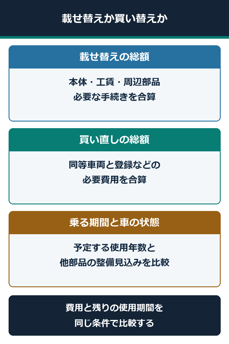 載せ替えと買い替えの総額、使用予定期間、他部品の状態を比較する判断図