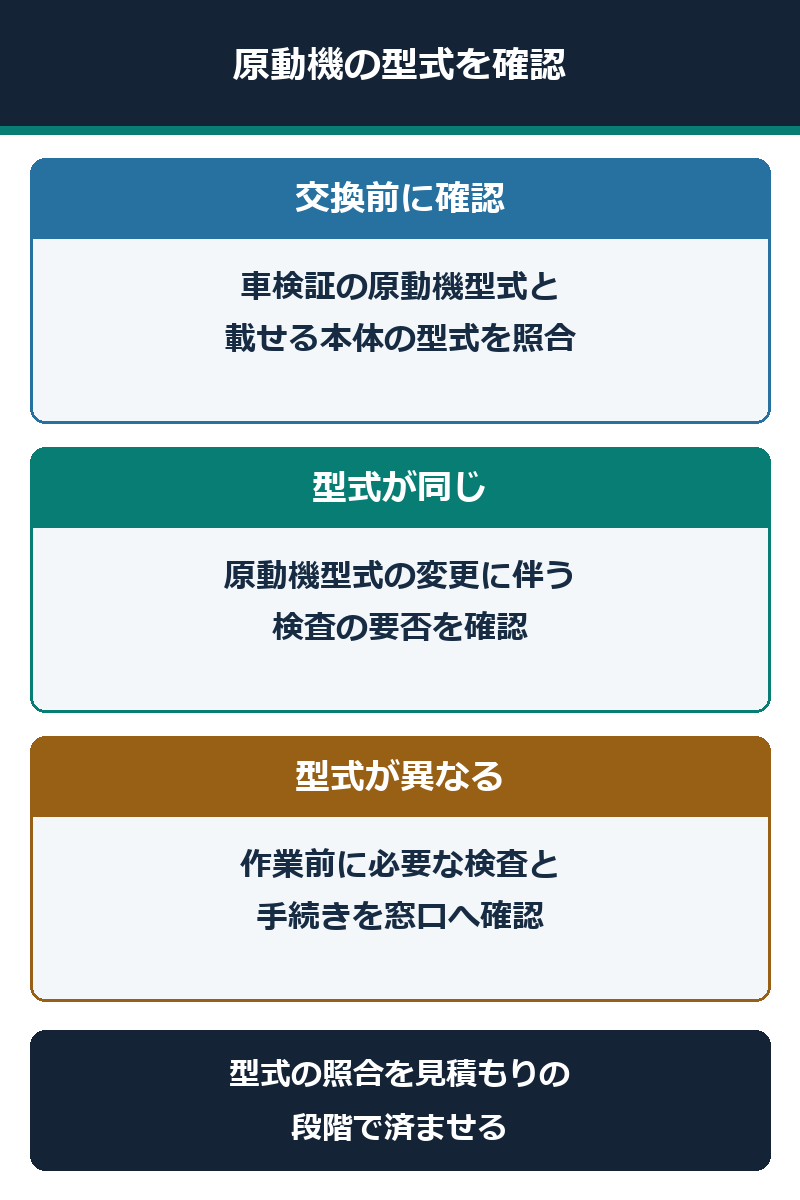 交換前後の原動機型式を照合して検査・手続きの要否を確認する図