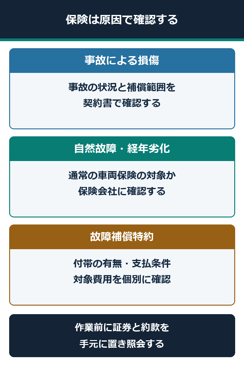 事故と自然故障で車両保険の扱いが異なるため契約と特約を確認する図