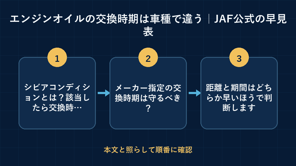 エンジンオイルの交換時期は車種で違う｜JAF公式の早見表の要点を3段階で整理した図解