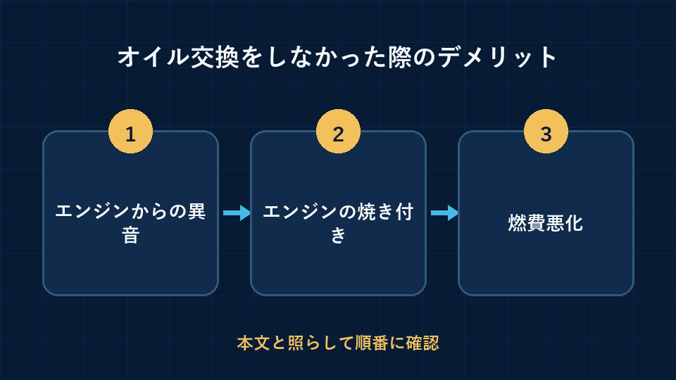 オイル交換をしなかった際のデメリットの要点を3段階で整理した図解