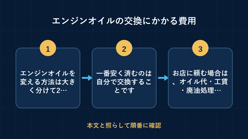 エンジンオイルの交換にかかる費用の要点を3段階で整理した図解