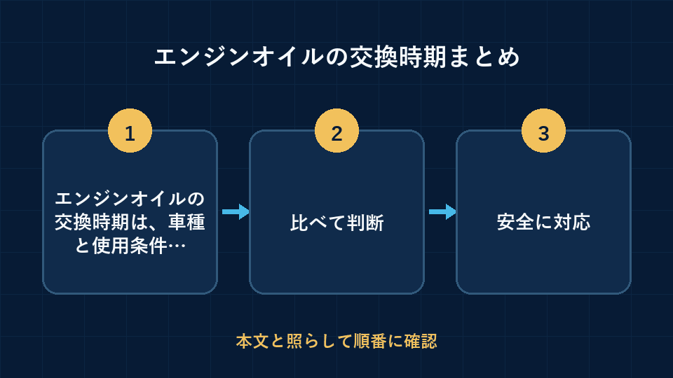 エンジンオイルの交換時期まとめの要点を3段階で整理した図解