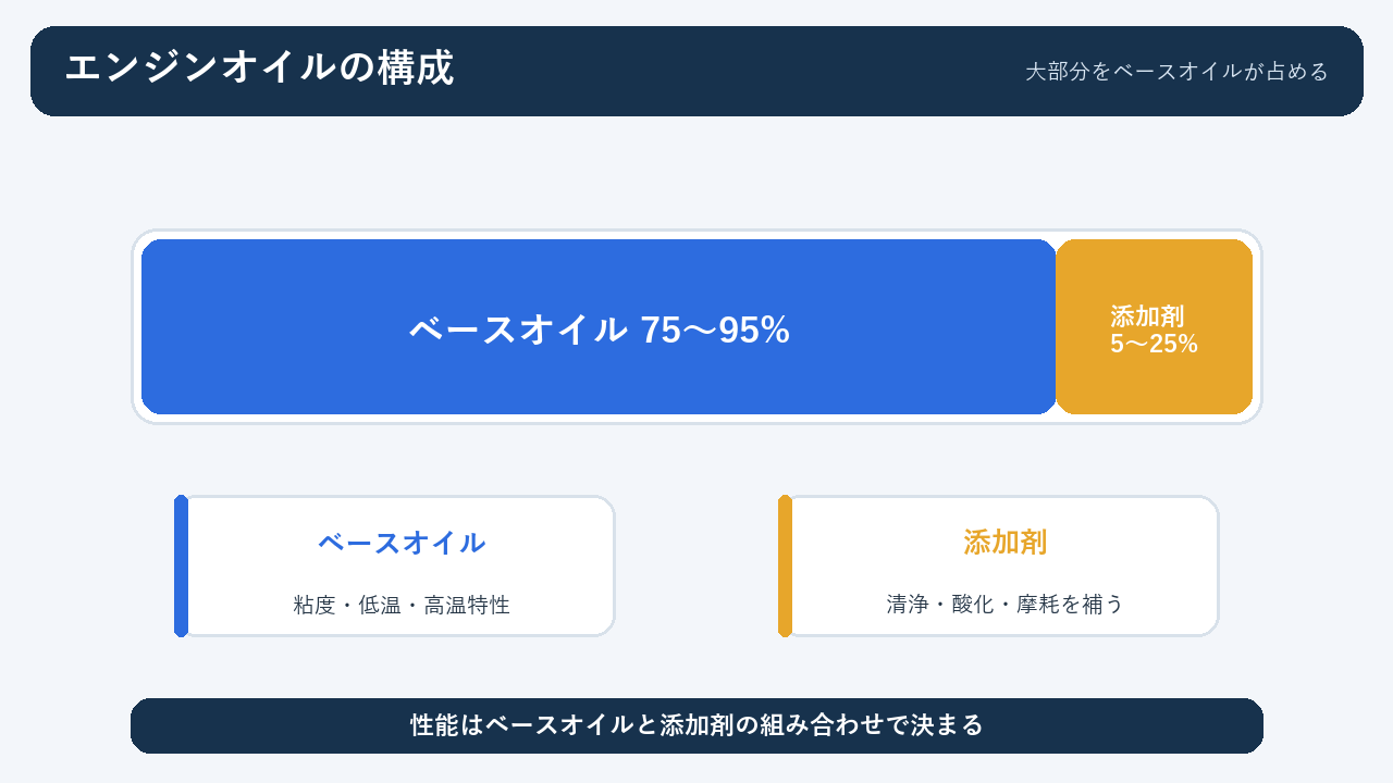 エンジンオイルを構成するベースオイルと添加剤の割合