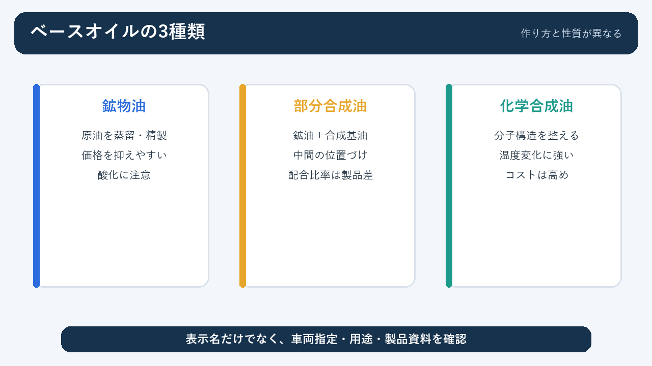 鉱物油・部分合成油・化学合成油の作り方と特徴