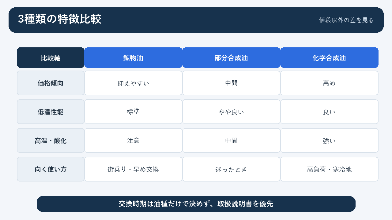鉱物油・部分合成油・化学合成油の特徴比較