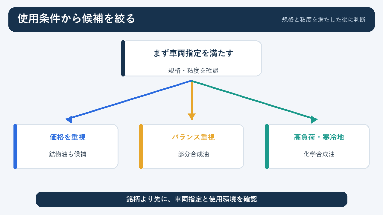 使用条件からベースオイルの候補を絞る流れ