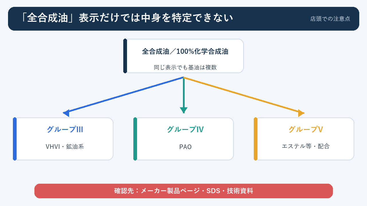 全合成油表示に含まれるグループIII・PAO・エステルの違い