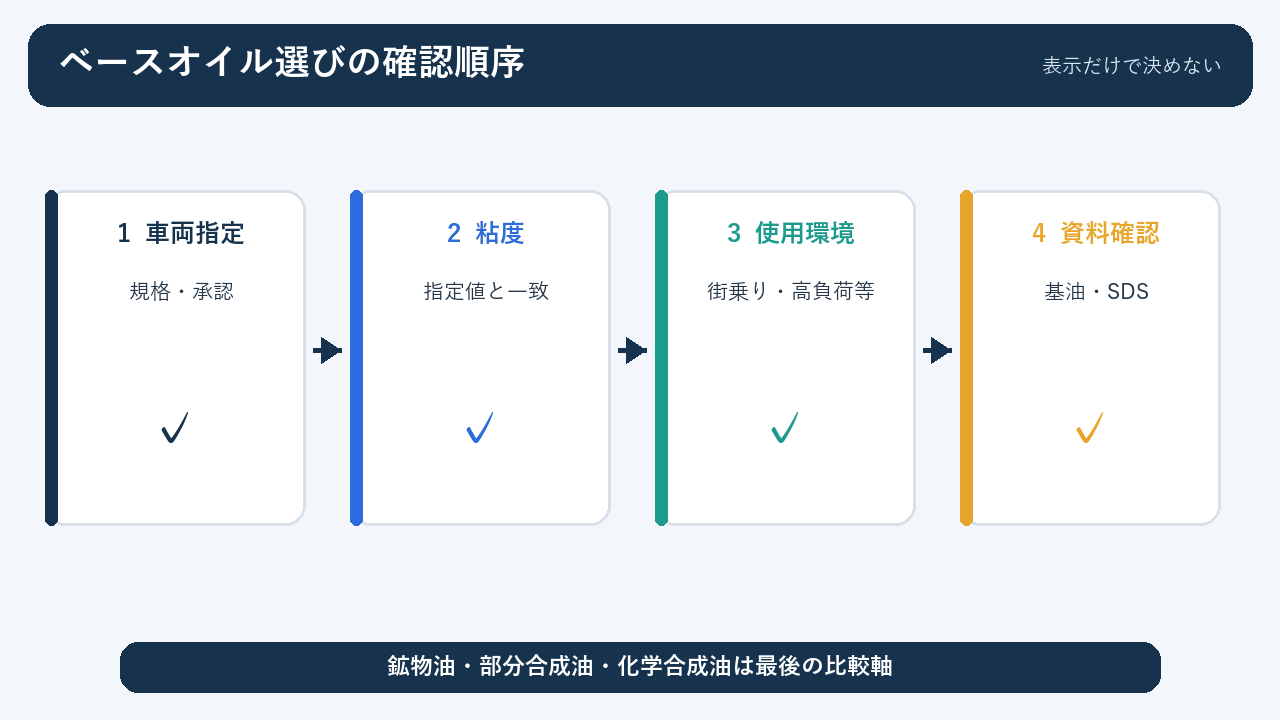 エンジンオイルを規格・粘度・用途・資料で確認する順序