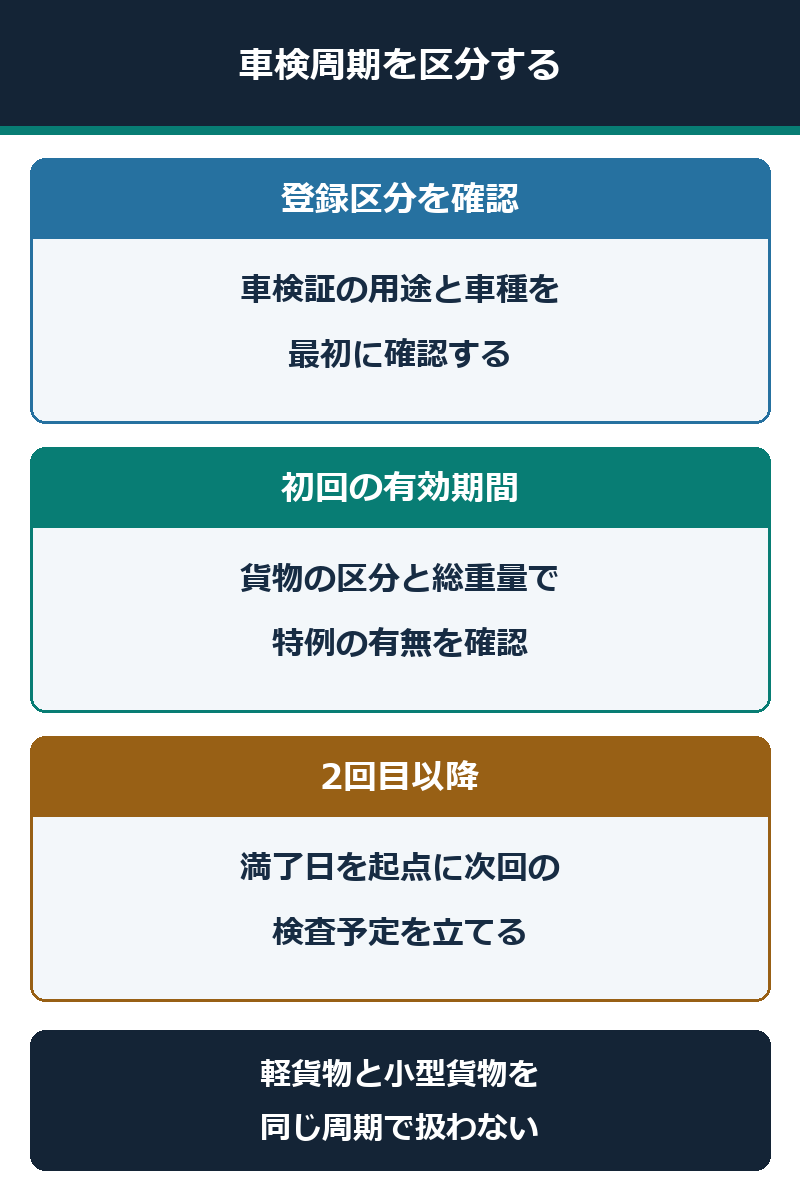 4ナンバーの車検周期を登録区分、初回、2回目以降で確認する図