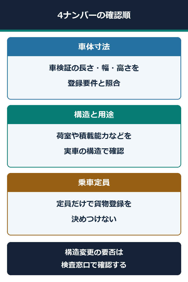 4ナンバーの登録要件を寸法、構造、乗車定員の順に確認する図