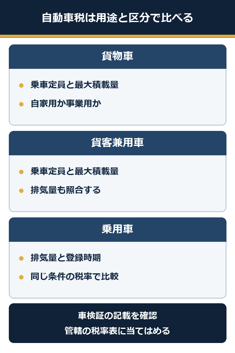 貨物車、貨客兼用車、乗用車の自動車税を比較するときの区分と確認先を示す図