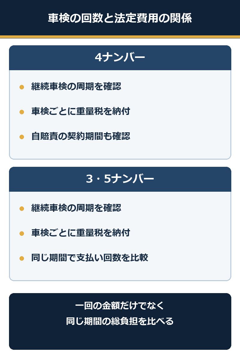 4ナンバーと乗用車で車検周期と重量税・自賠責の支払い回数を比較する図
