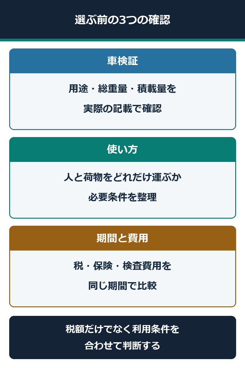 4ナンバー選択前に車検証、使い方、期間中の費用を確認する図