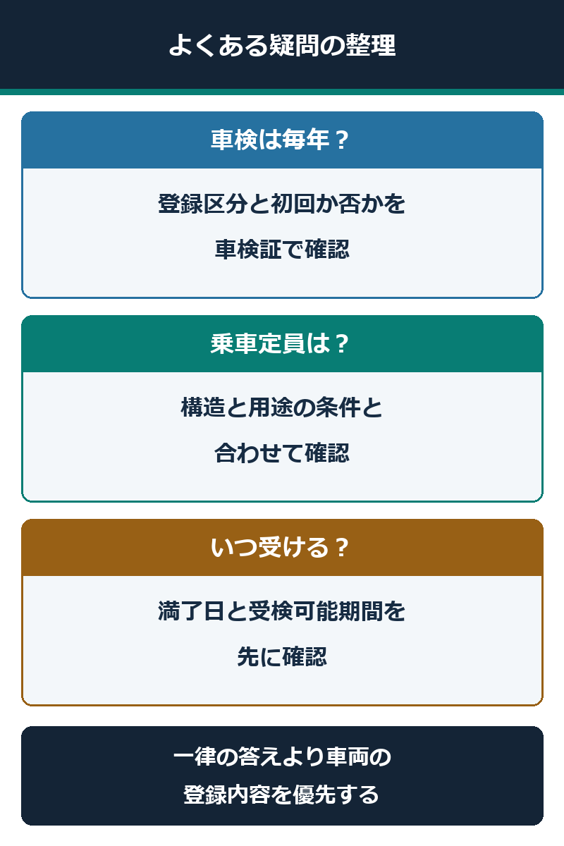 4ナンバーの車検周期、乗車定員、受検時期に関する確認項目の図
