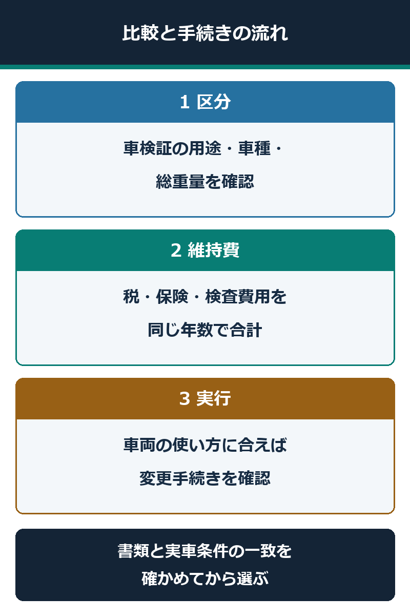 4ナンバーの区分と維持費を確かめて変更手続きを考える流れの図