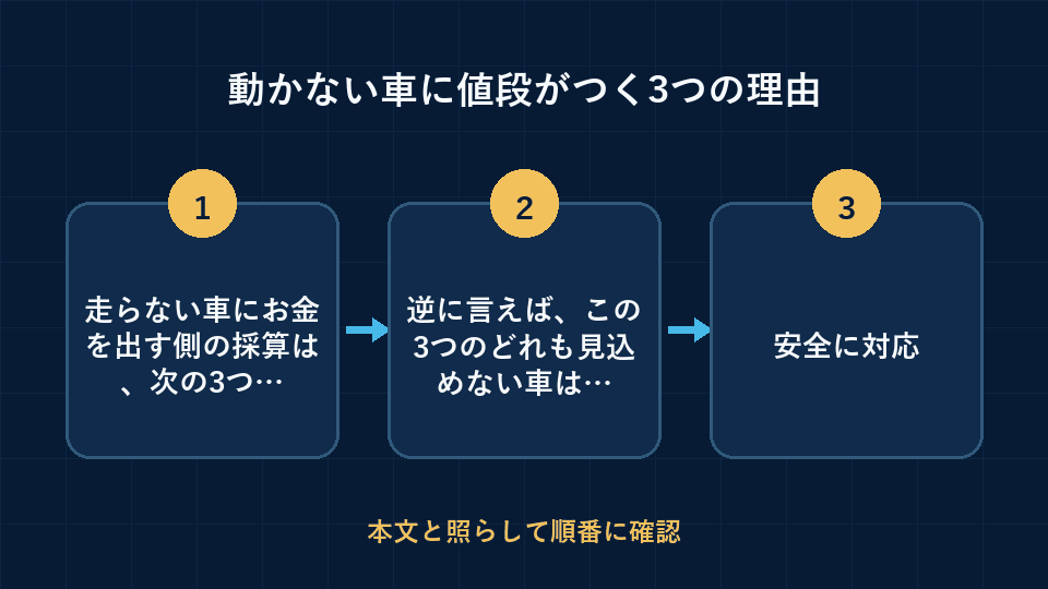 動かない車に値段がつく3つの理由の要点を整理した図解