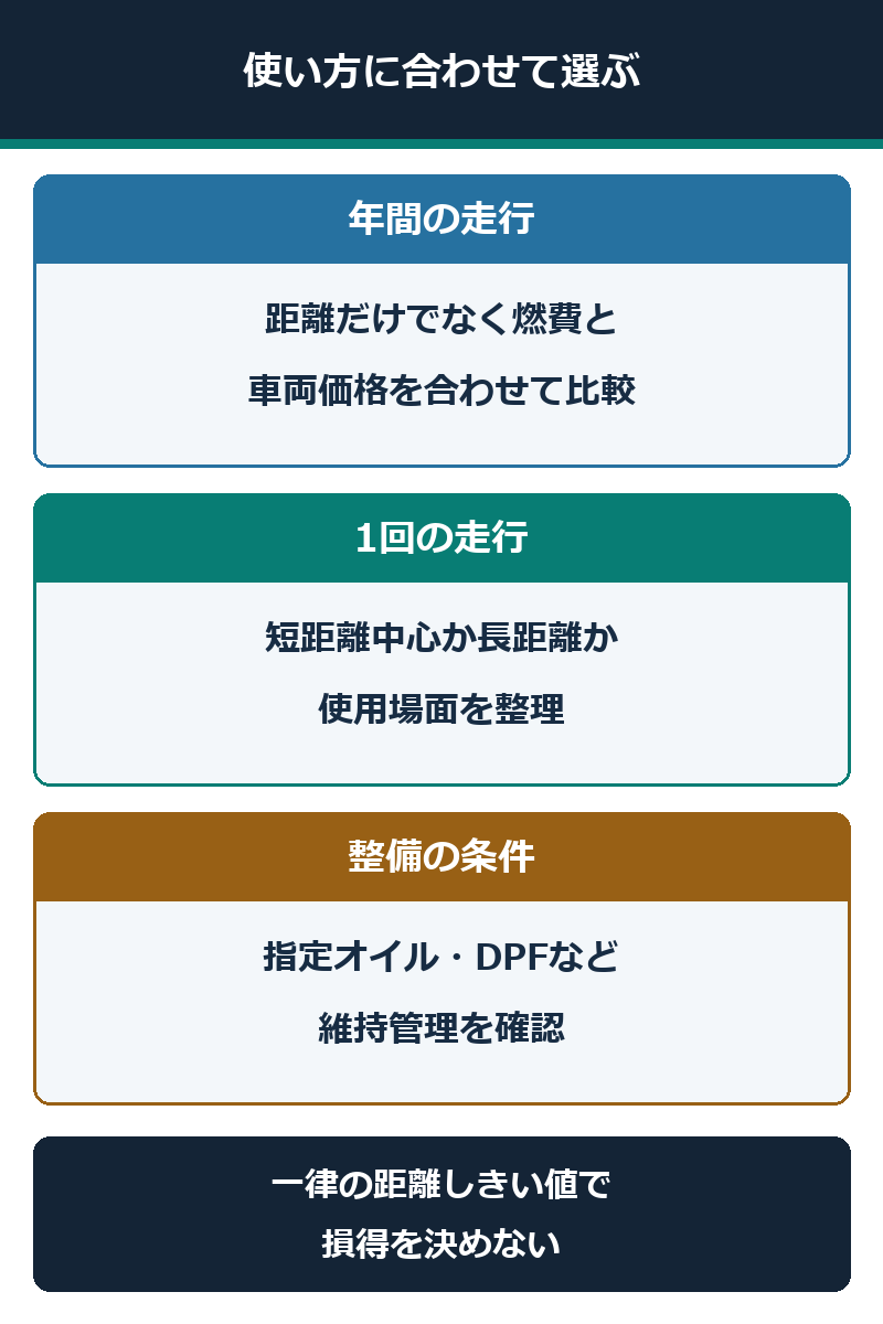年間走行距離、1回の走行時間、指定整備を合わせて車種を比較する図
