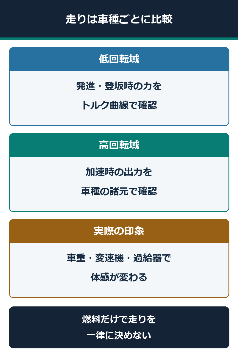 低回転のトルクと高回転の出力を車種の諸元で確認する図