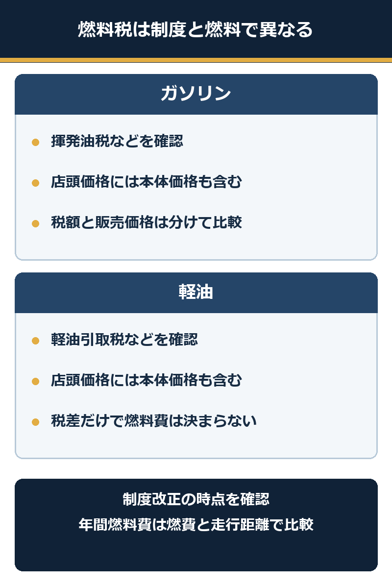 ガソリンと軽油の税構造を分け、販売価格と年間燃料費の比較条件を示す図