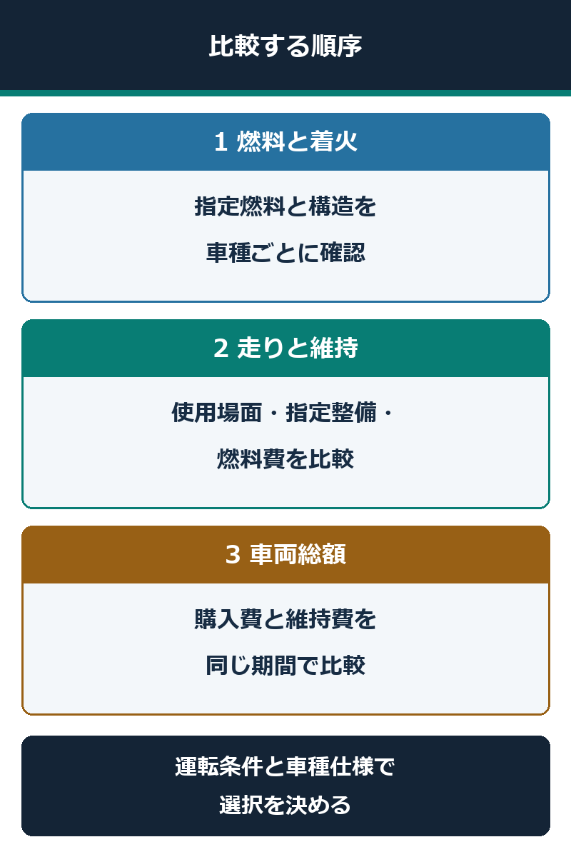 燃料、走りと維持費、車両総額を同じ期間で比較する図