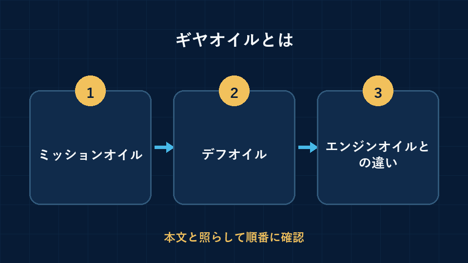 ギヤオイルとはの要点を3段階で整理した図解