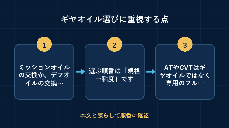 ギヤオイル選びに重視する点の要点を3段階で整理した図解