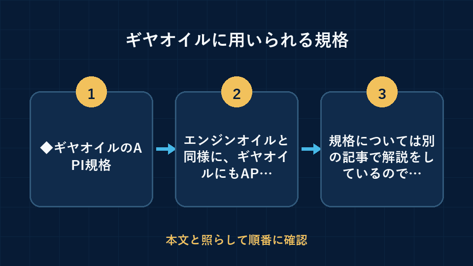 ギヤオイルに用いられる規格の要点を3段階で整理した図解