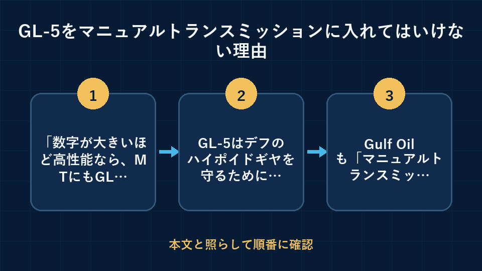 GL-5をマニュアルトランスミッションに入れてはいけない理由の要点を3段階で整理した図解