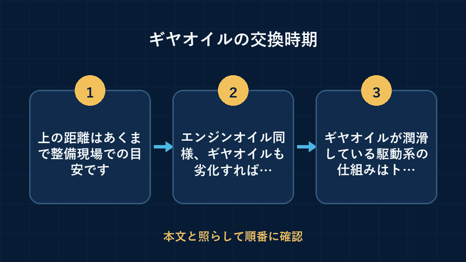 ギヤオイルの交換時期の要点を3段階で整理した図解