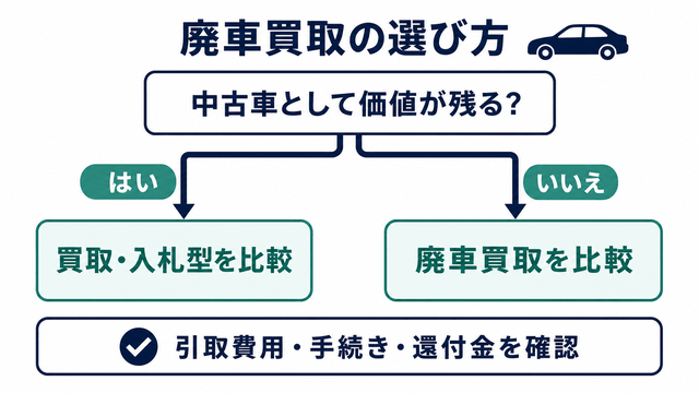 中古車としての価値が残るかで廃車買取の依頼先を分ける判断フロー