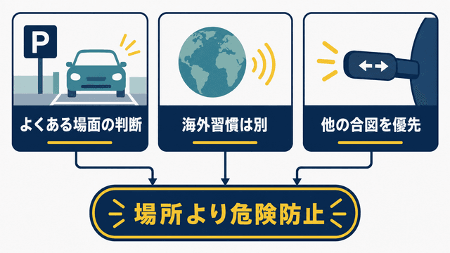 駐車場・海外習慣・緊急車両でのクラクション使用判断を示す図解