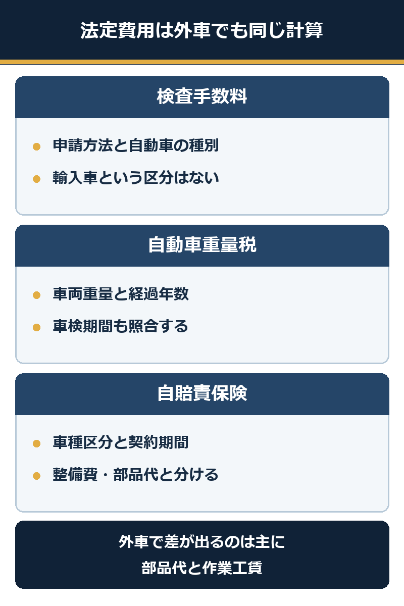 外車と国産車の法定費用が同じ条件で計算されることを示す図
