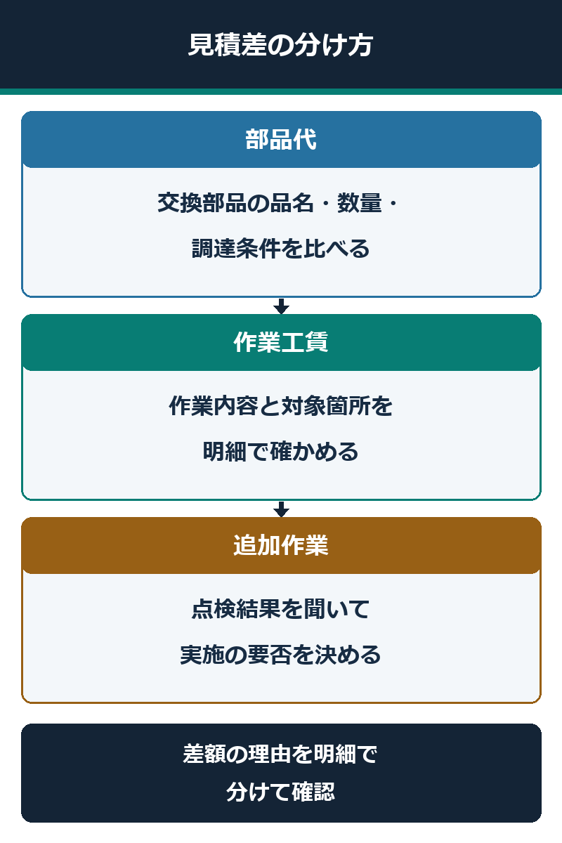 部品代・作業工賃・追加作業を分けて外車車検の見積差を確認する図