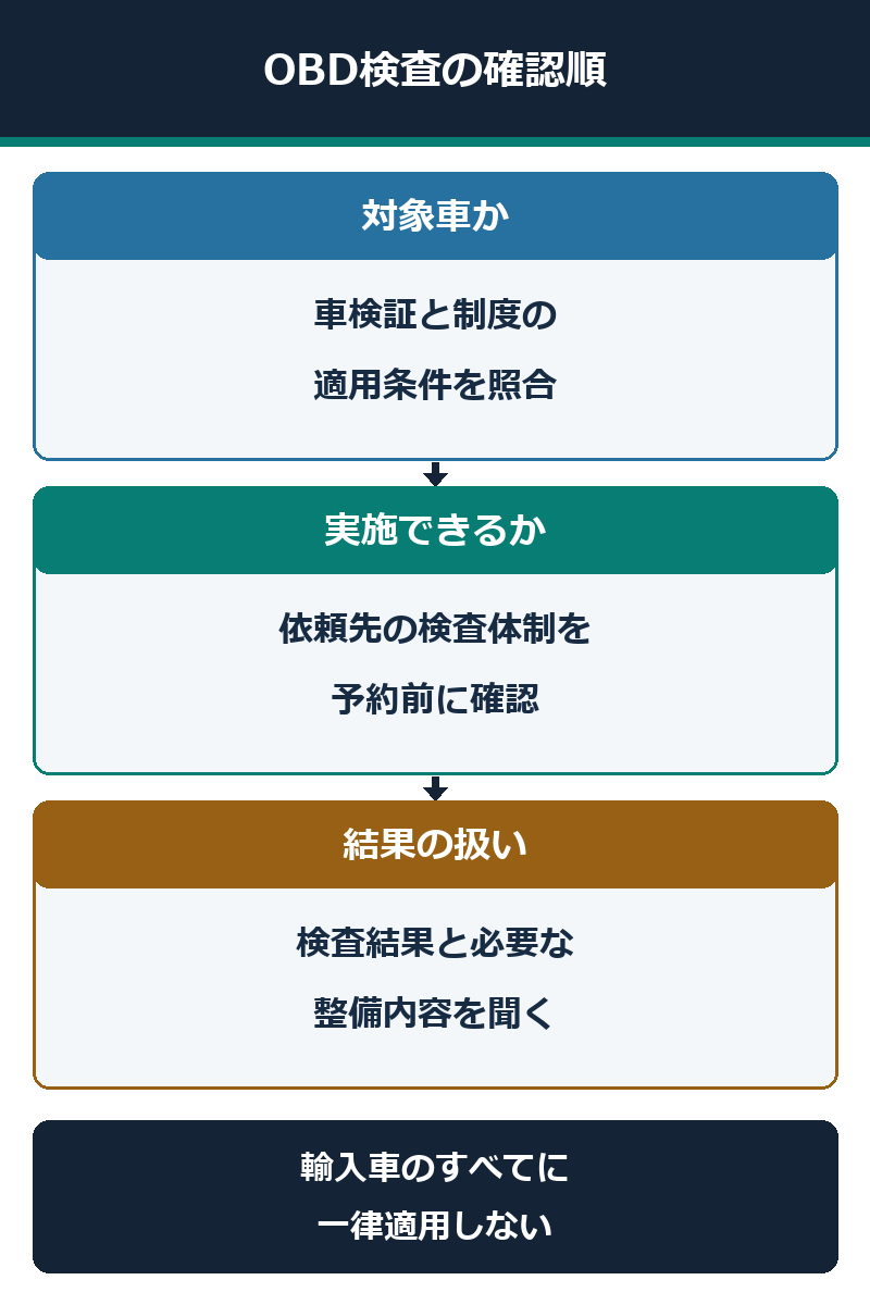 輸入車のOBD検査について対象条件、実施体制、結果の扱いを確認する図
