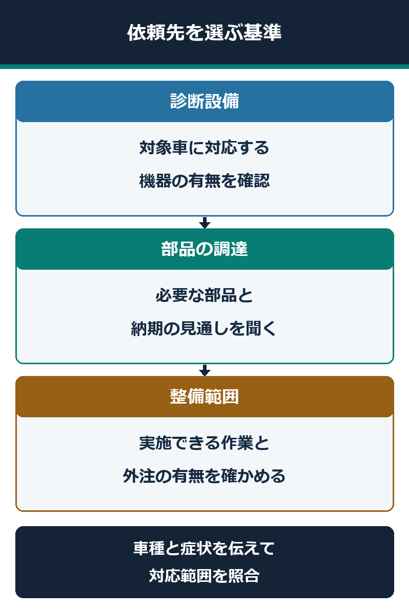 外車の車検の依頼先を診断設備、部品調達、整備範囲で選ぶ図