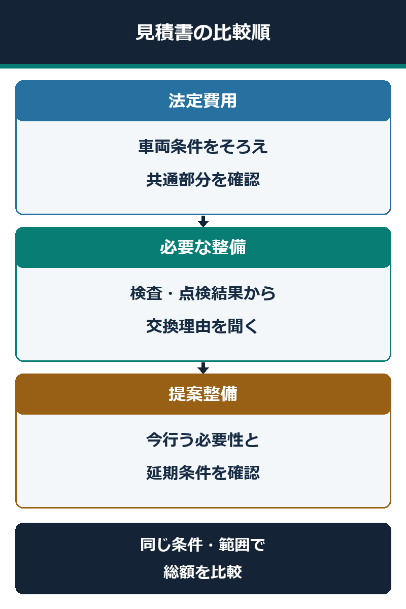 外車の車検見積もりを法定費用、必要な整備、提案整備に分けて比較する図