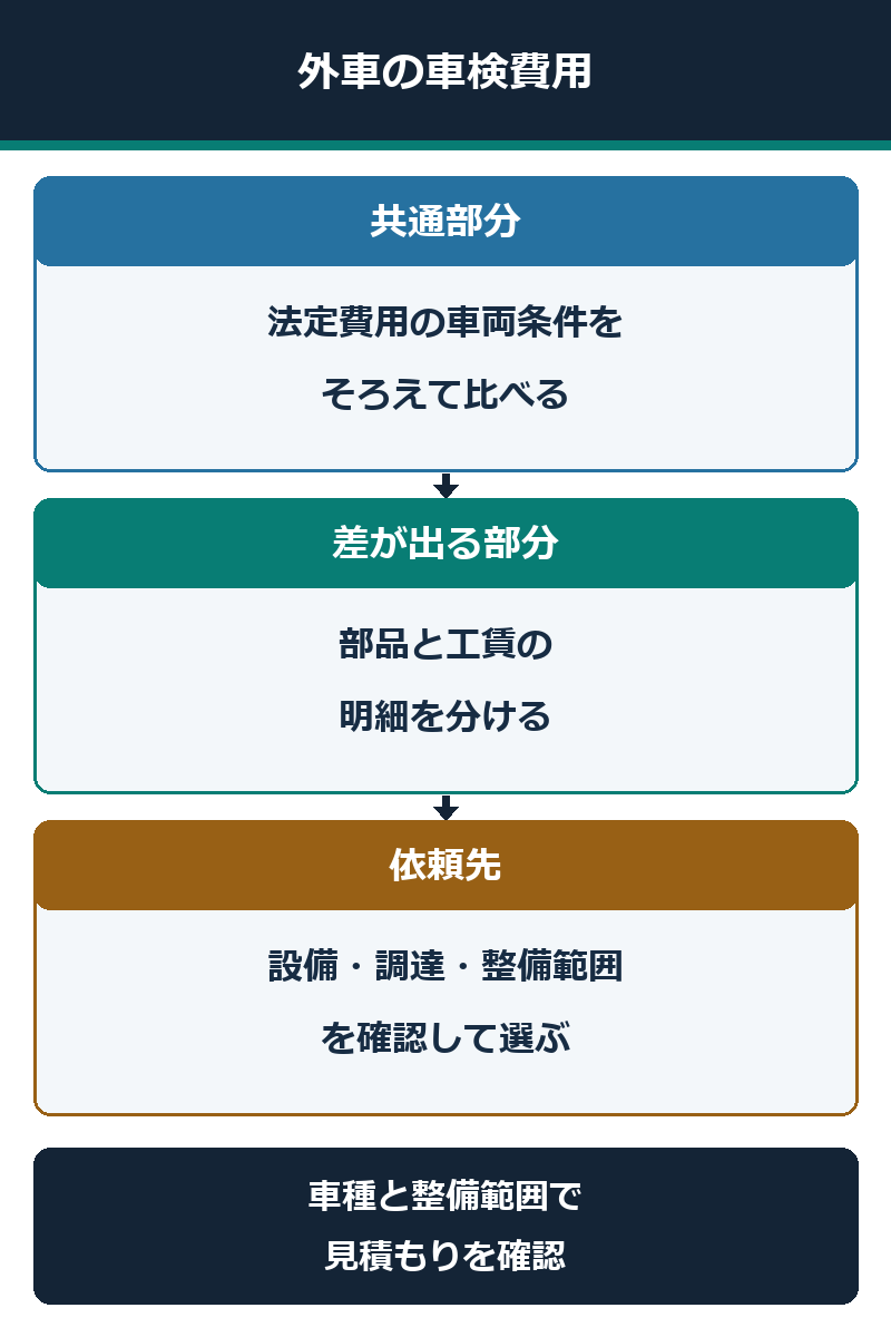 外車の車検費用を共通部分、部品・工賃、依頼先の順に確認する図
