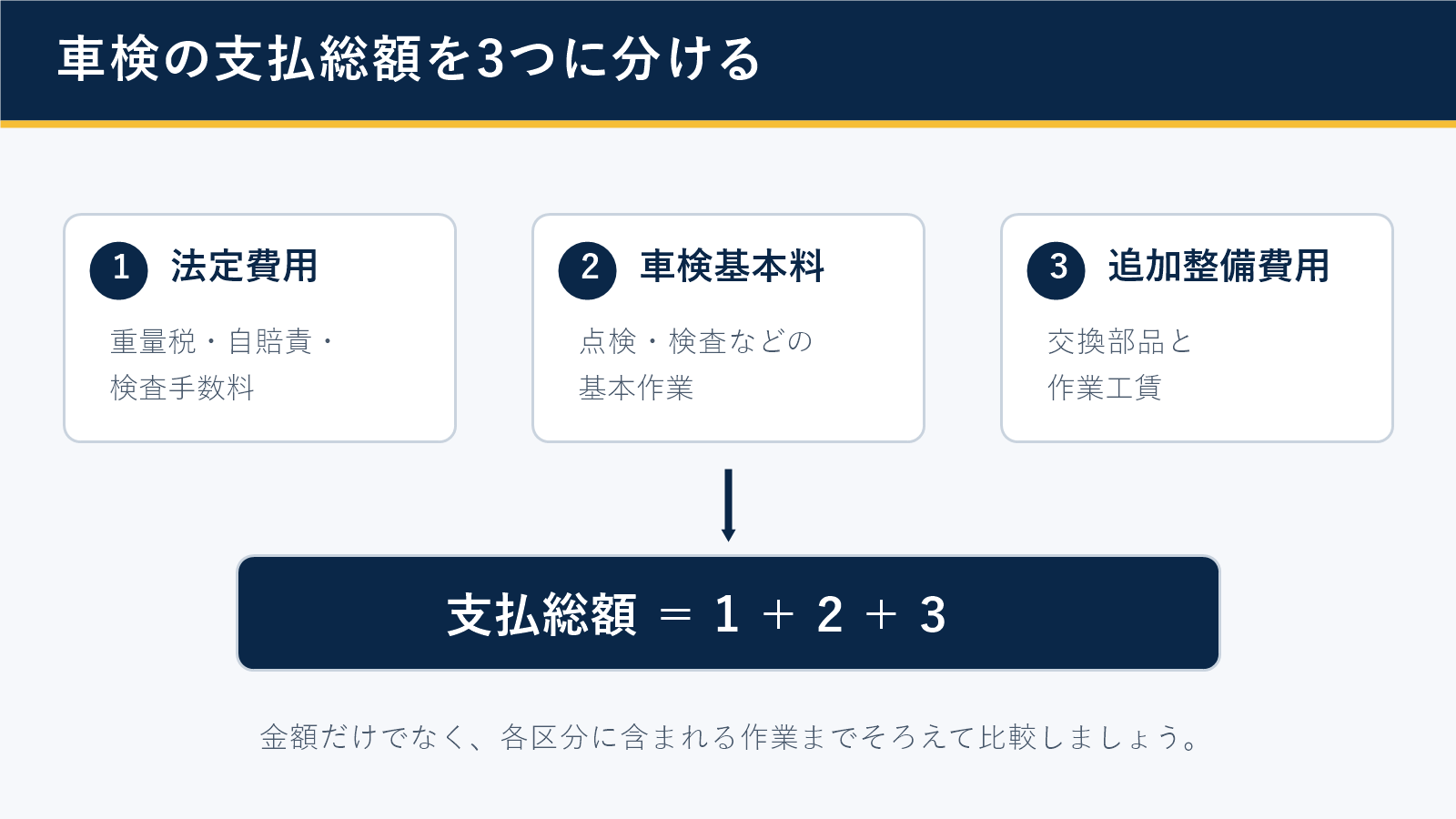 車検の支払総額を法定費用・車検基本料・追加整備費用に分けた図