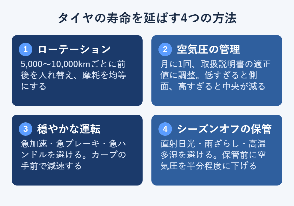 タイヤの寿命を延ばす4つの方法。5,000〜10,000kmごとのローテーション、月1回の空気圧調整、穏やかな運転、シーズンオフの保管方法