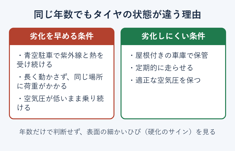 同じ年数でもタイヤの状態が違う理由。青空駐車や長期間の放置、低い空気圧は劣化を早め、屋根付き保管や適正な空気圧は劣化を抑える