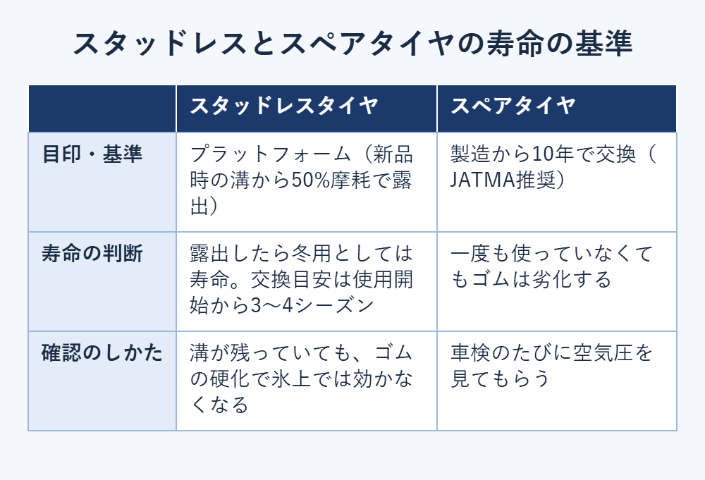 スタッドレスタイヤとスペアタイヤの寿命の基準の比較。スタッドレスはプラットフォーム露出で冬用の寿命、スペアタイヤは製造から10年で交換