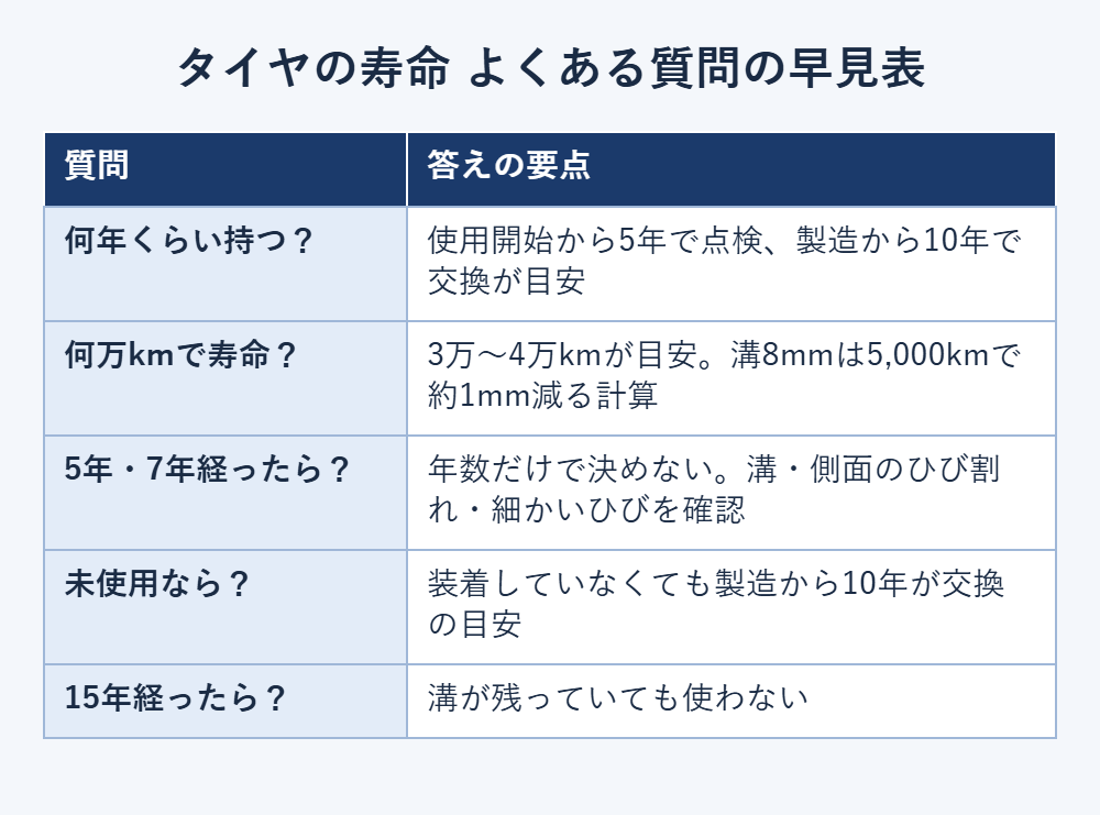 タイヤの寿命に関するよくある質問の早見表。使用5年で点検・製造10年で交換、3万〜4万kmが目安、未使用でも製造10年が目安