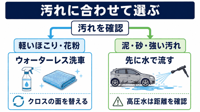 汚れに応じたウォーターレス洗車と水洗いの選び方を示す図解